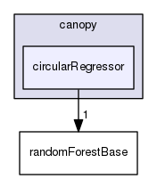 circularRegressor